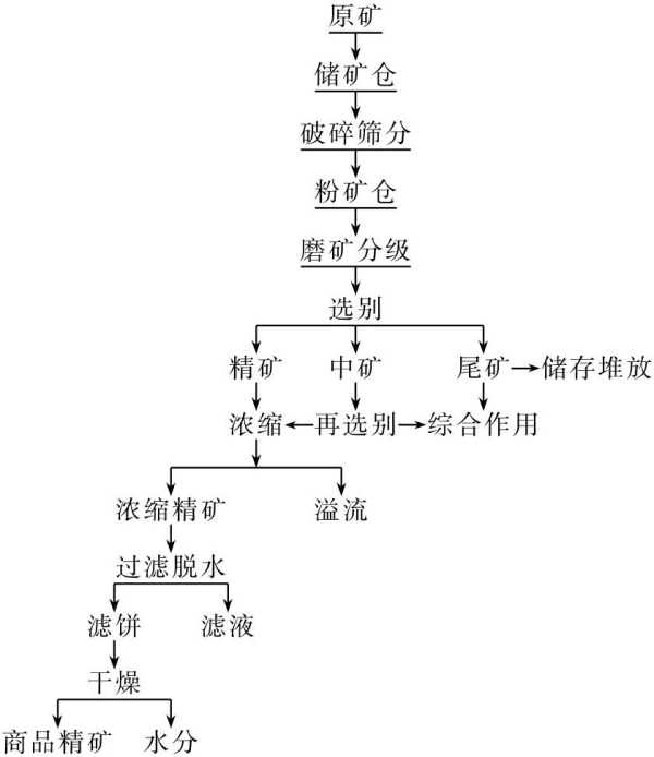 非金属矿选矿工艺流程