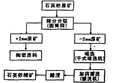 石英砂选矿提纯工艺流程图