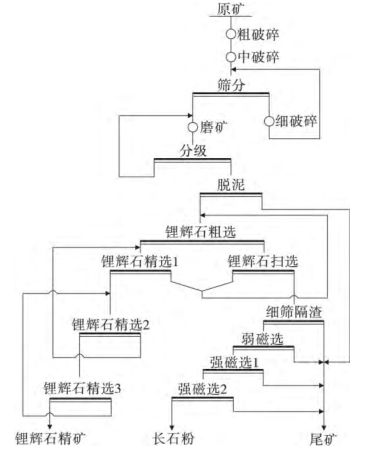 锂辉石与长石分离工艺流程图