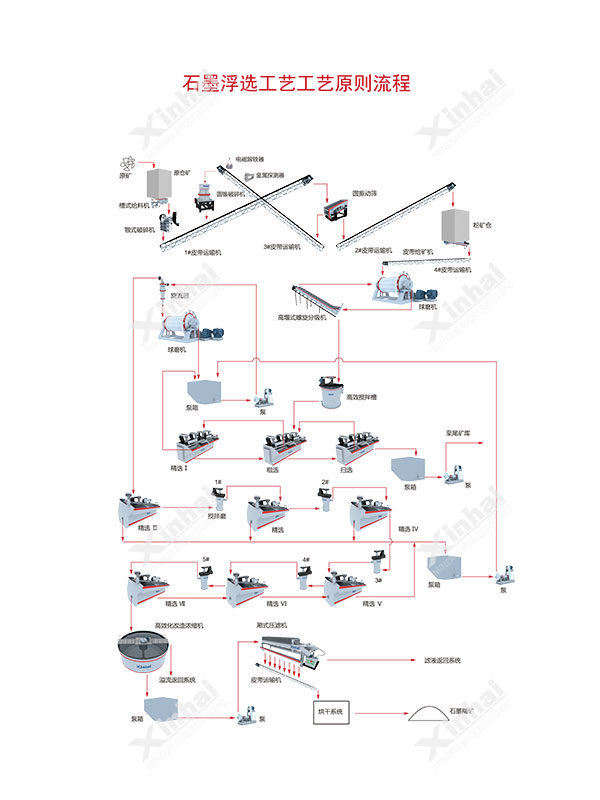 石墨矿提纯工艺流程图