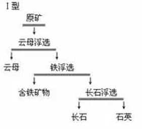 浮选云母-浮选含铁矿物-浮选长石