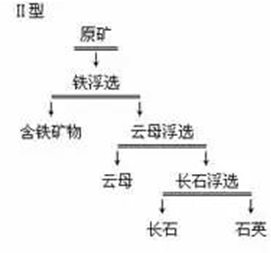 浮选含铁矿物-浮选云母-浮选长石