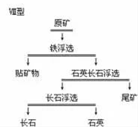 浮含铁矿物-混合浮长石和石英