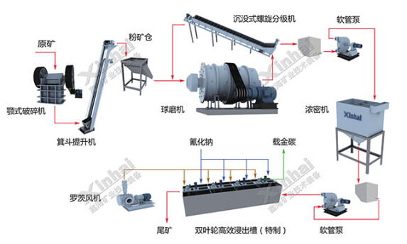 移动选金氰化厂流程图