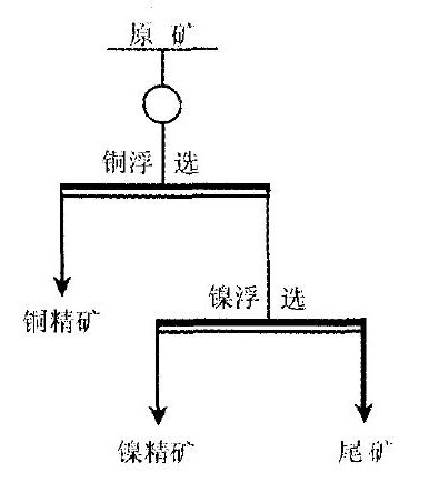 铜镍硫化矿优先浮选工艺流程