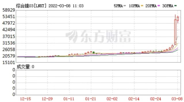 伦镍3月7日暴涨