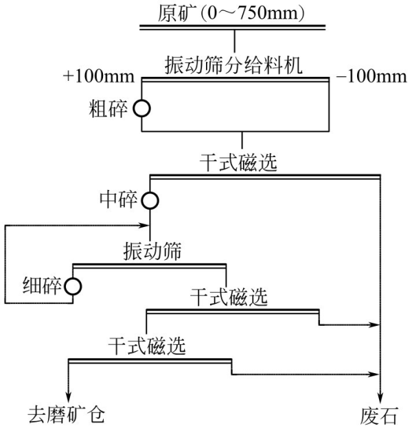 低品位铁矿破碎干选作业.png