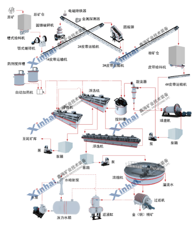 金矿石提炼工艺流程