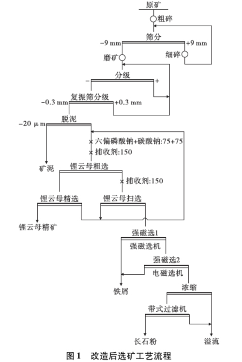 锂瓷石选矿改造后流程图