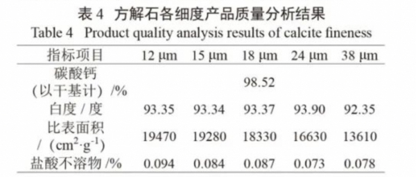 方解石各细度产品质量分析表