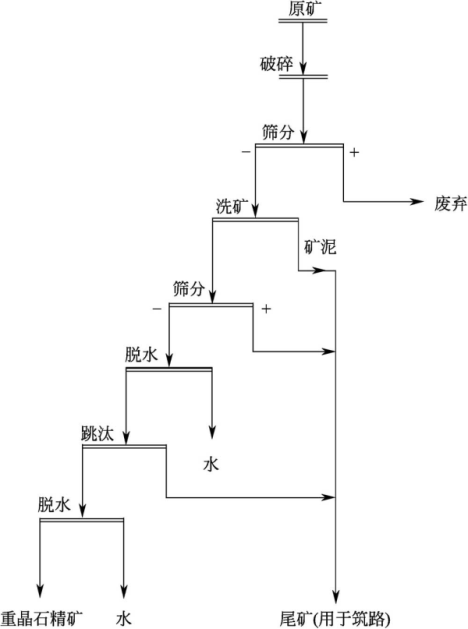 残积型重晶石洗选流程