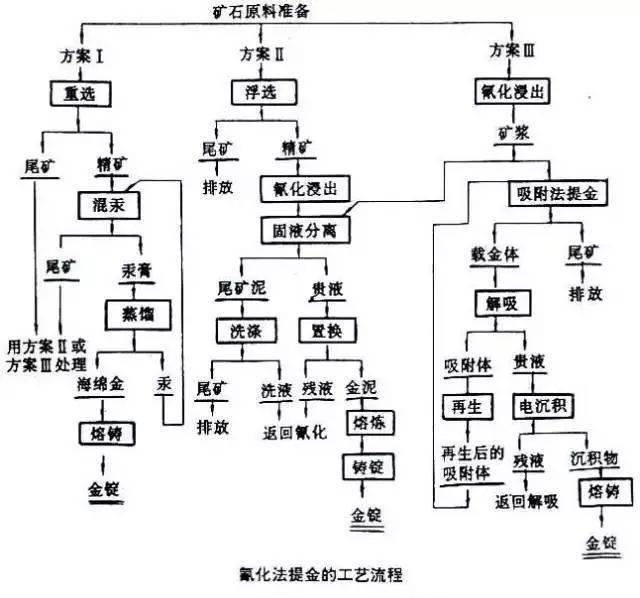 氰化法选金