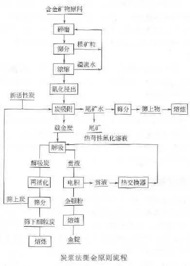 氰化浸出