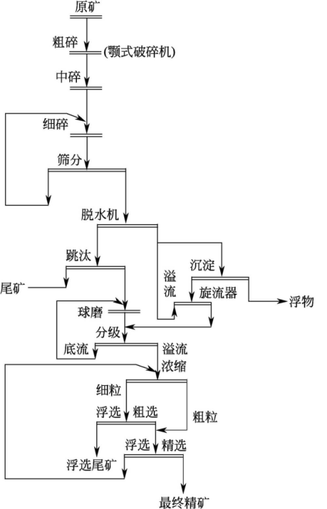 沉积岩型重晶石洗选流程