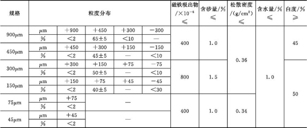 湿磨云母粉质量指标要求