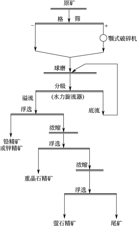 热液型重晶石洗选流程