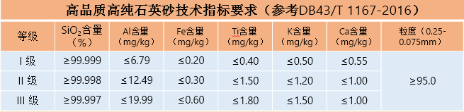 高纯石英砂标准