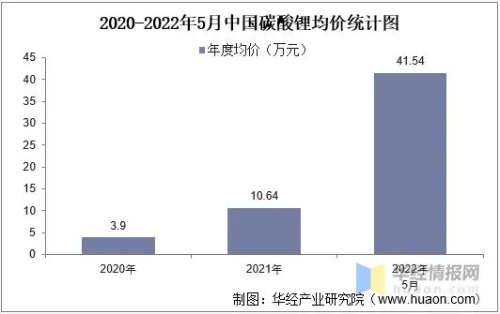 碳酸锂价格