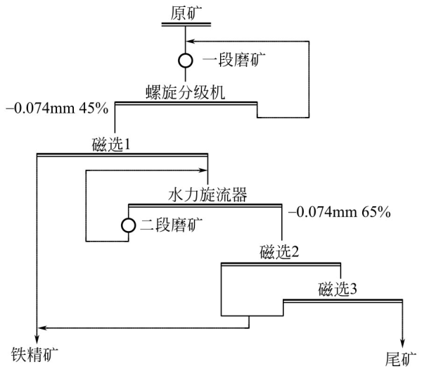 磨矿磁选作业.png