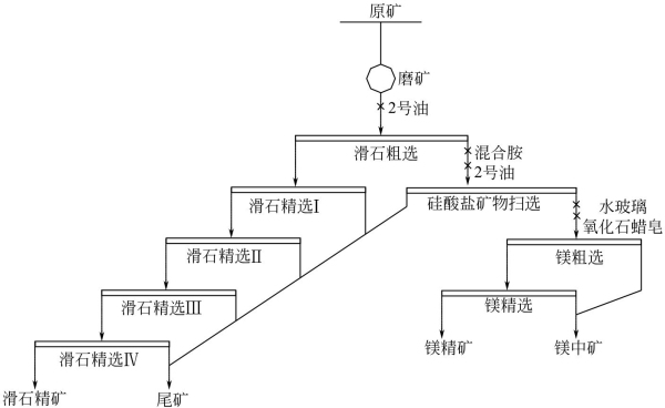 菱镁矿与滑石综合回收流程图.jpg