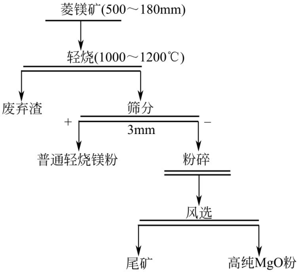 菱镁矿轻烧工艺流程.jpg