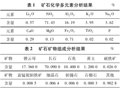 锂瓷石矿石化学多元素分析