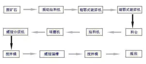 金矿重选厂工艺流程