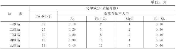 铜精矿质量标准.png