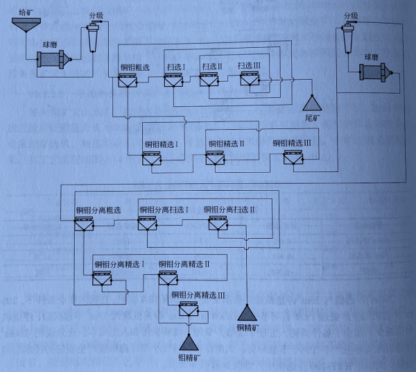 铜钼矿选矿工艺流程图