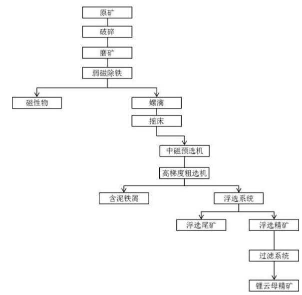 锂云母提锂流程图
