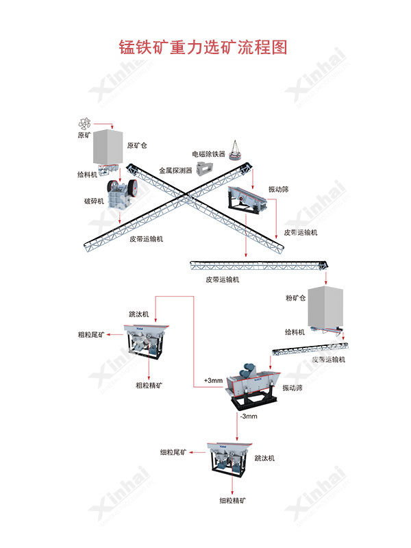 锰铁矿重力选矿流程图