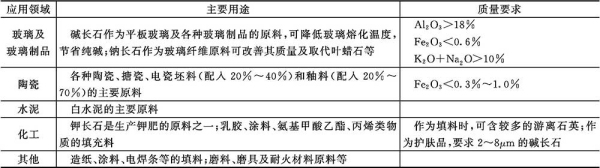 长石应用领域