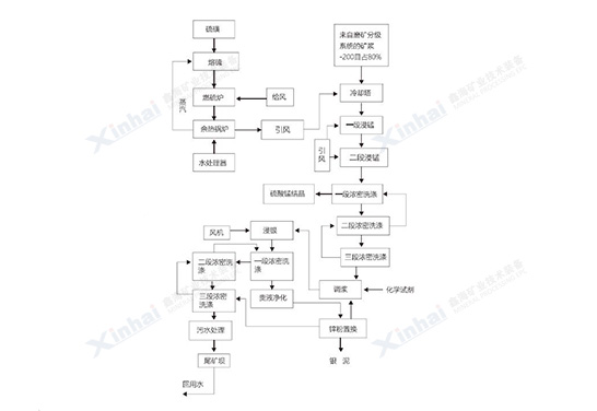 某锰银氧化矿项目工艺流程图
