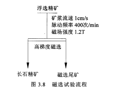 高梯度磁选流程