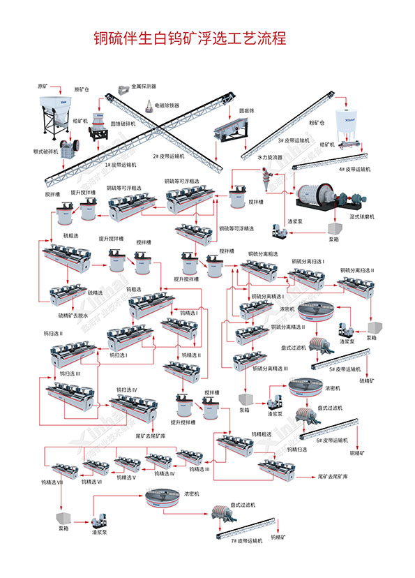 白钨选矿工艺流程图