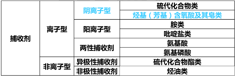 磷矿捕收剂列表