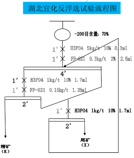 磷矿反浮选原则流程图