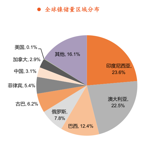 全球镍储量分布