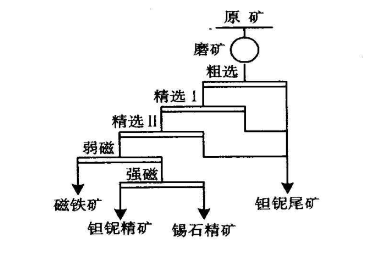 锂辉石与锡石、钽铌铁矿分离流程图