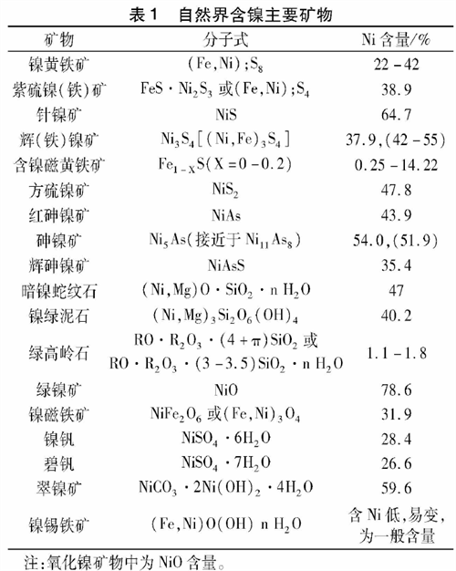 镍的矿物类型