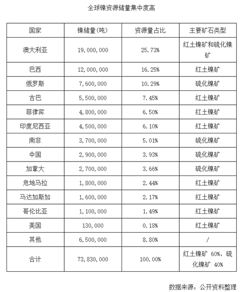 全球镍矿资源储量