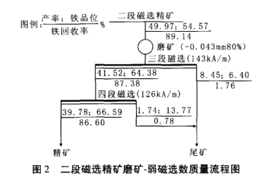 阶段磨矿-弱磁选流程图