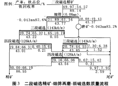 阶段磨矿-细筛再磨-弱磁选流程图