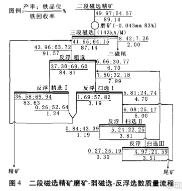 阶段磨矿-弱磁选-反浮选流程