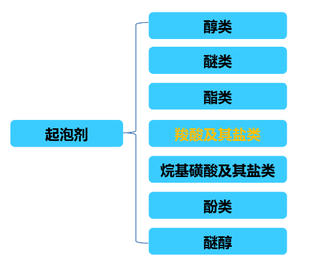 磷矿起泡剂