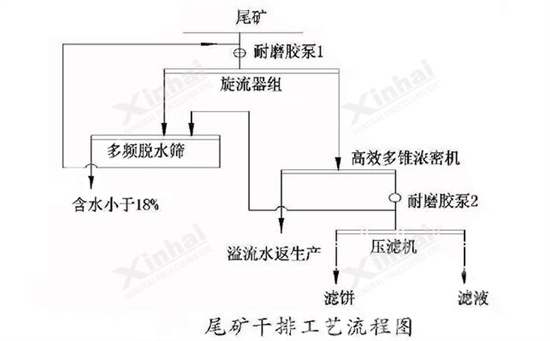 尾矿干排工艺流程图