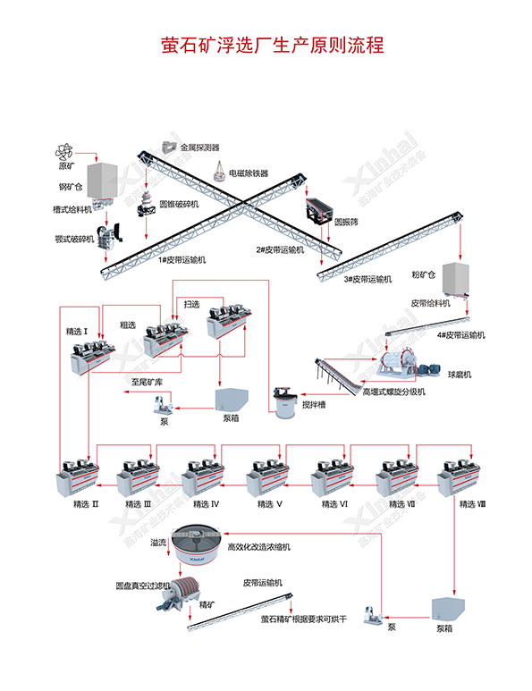 萤石浮选工艺流程图