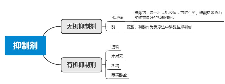 磷矿抑制剂