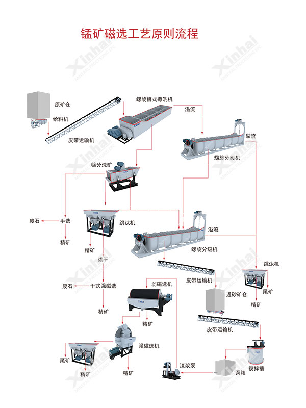 锰矿磁选工艺流程图