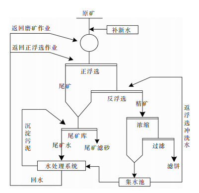 磷尾矿处理流程图